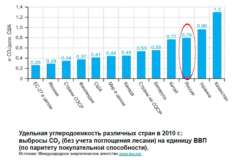Анализ российской франшизы ЭкоТехЦентра, спасающей от глобального потепления. Энергозатраты различных стран на выпуск единицы продукции.jpg